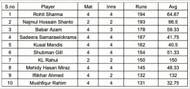 Asia Cup 2023 Most Runs List